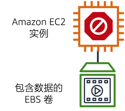 当 Amazon EC2 实例终止时,附加的 EBS 卷上的所有数据仍然可用。