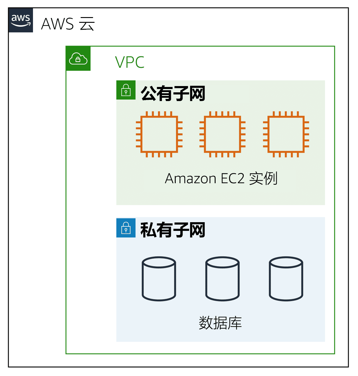 VPC 内的公有子网中包含三个 Amazon EC2 实例，私有子网中包含三个数据库。