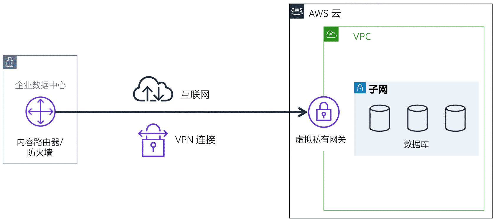 企业数据中心通过 VPN 连接将网络流量路由到虚拟私有网关，虚拟私有网关附加到 VPC