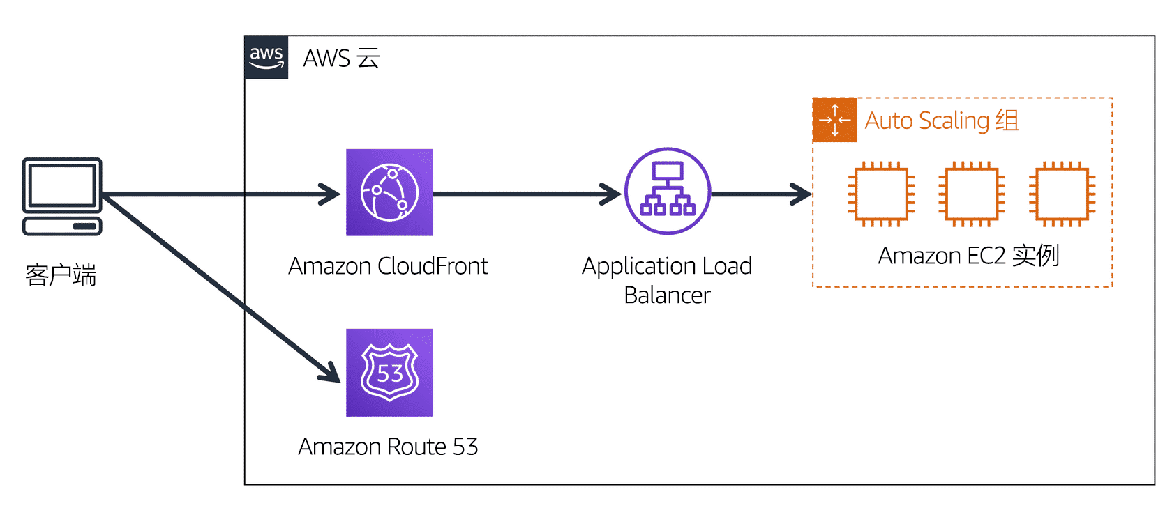 Amazon Route 53 和 Amazon CloudFront 协同工作，从多个 EC2 实例传输内容。编号文本中的详细信息。
